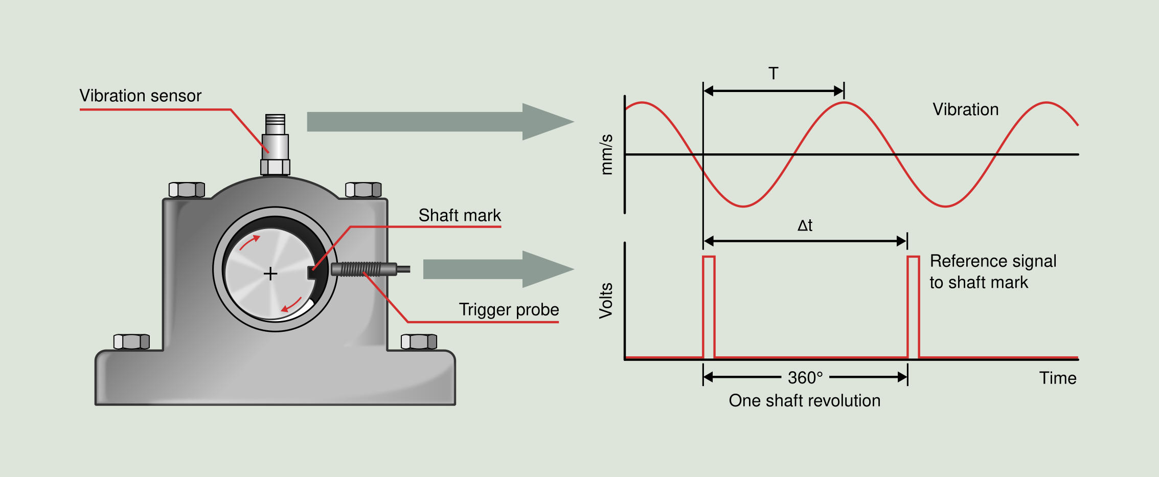 Figure 5.1: Measurement of phase using a reference mark.